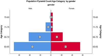 The assessment of musculoskeletal disorders, quality of life, and comorbidities in older people in Bangladesh